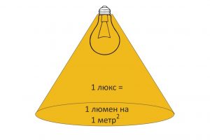 Световой поток. Как измерить? — Портал об освещении для ритейлеров